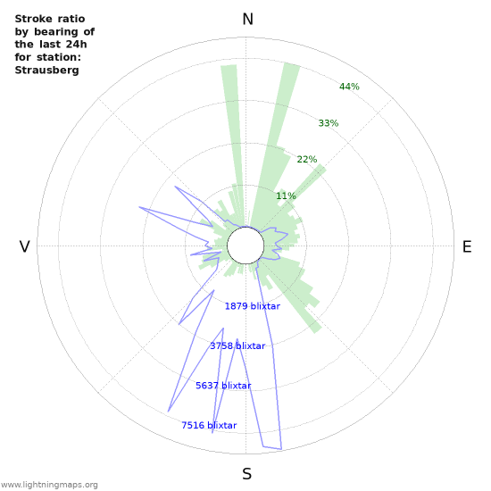 Grafer: Stroke ratio by bearing