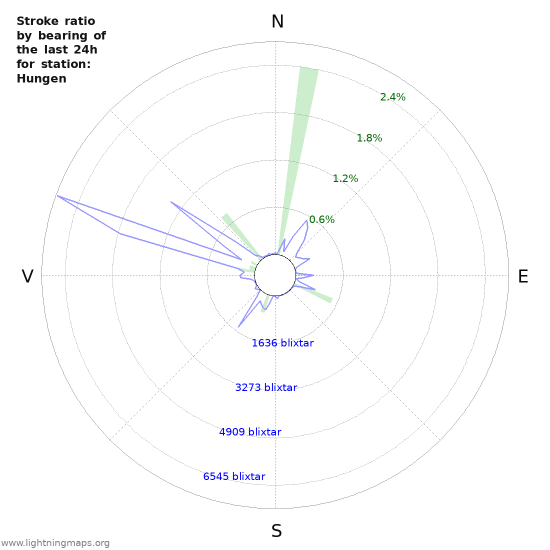 Grafer: Stroke ratio by bearing