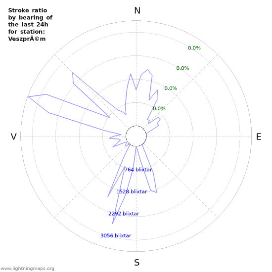 Grafer: Stroke ratio by bearing