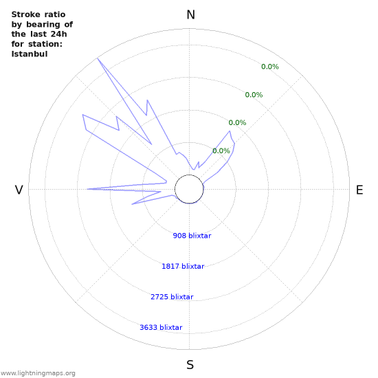 Grafer: Stroke ratio by bearing