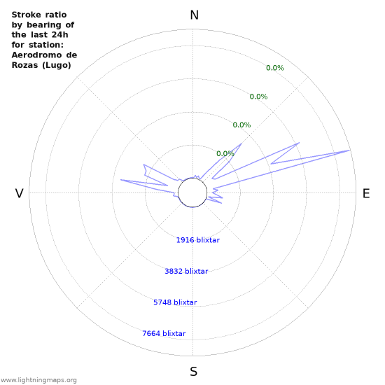 Grafer: Stroke ratio by bearing