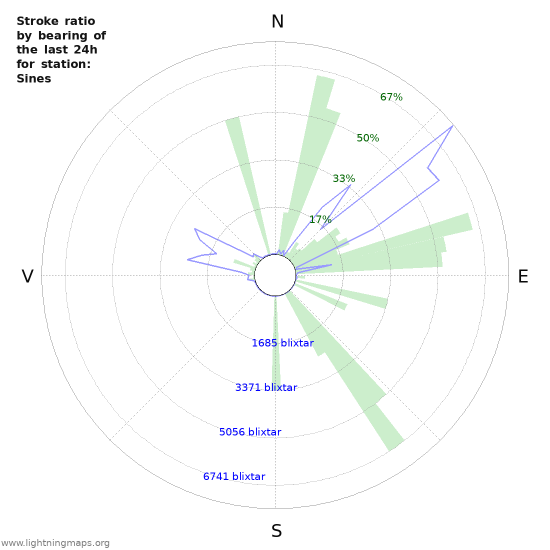 Grafer: Stroke ratio by bearing