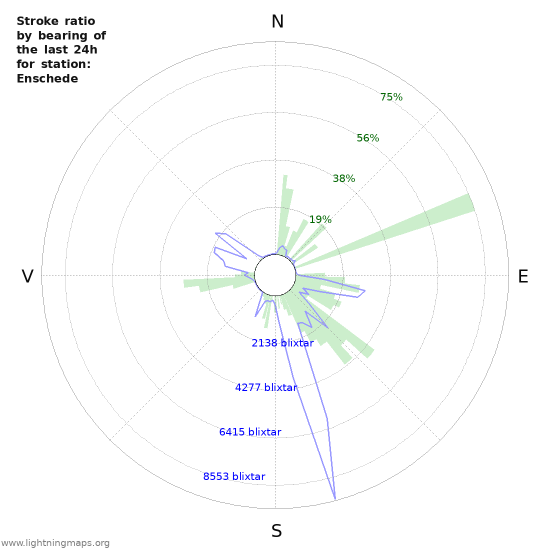 Grafer: Stroke ratio by bearing