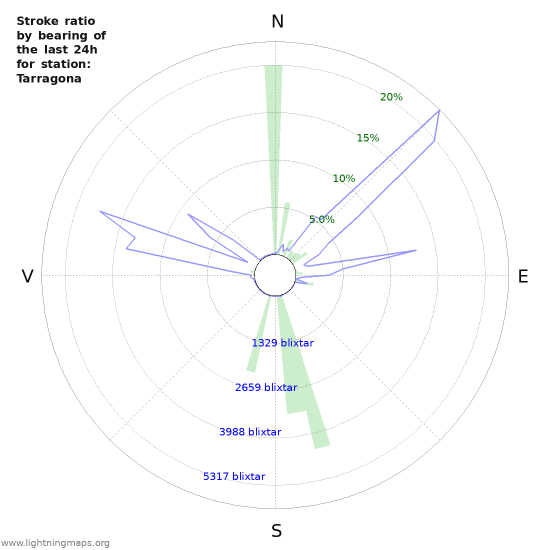 Grafer: Stroke ratio by bearing