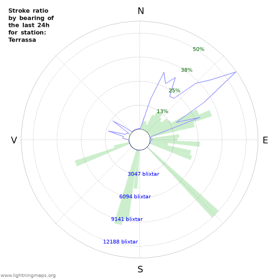 Grafer: Stroke ratio by bearing