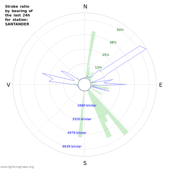 Grafer: Stroke ratio by bearing