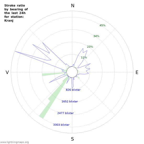 Grafer: Stroke ratio by bearing