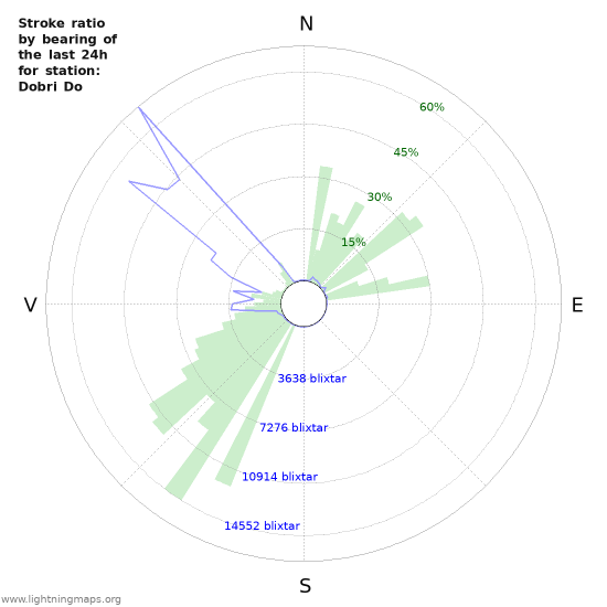 Grafer: Stroke ratio by bearing