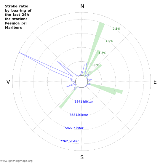 Grafer: Stroke ratio by bearing