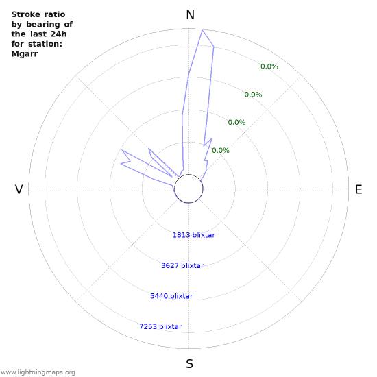 Grafer: Stroke ratio by bearing