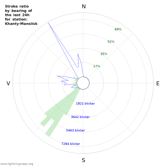 Grafer: Stroke ratio by bearing