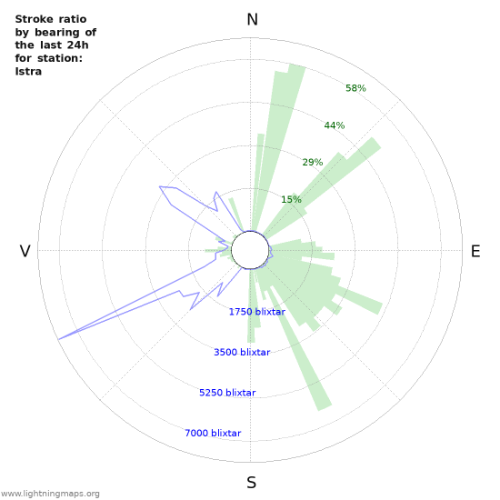 Grafer: Stroke ratio by bearing