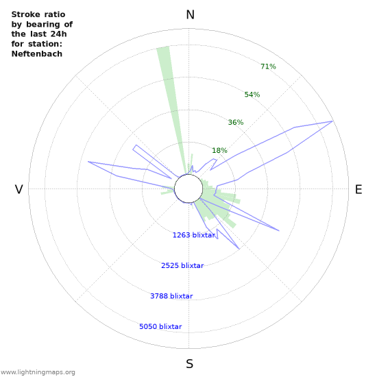 Grafer: Stroke ratio by bearing