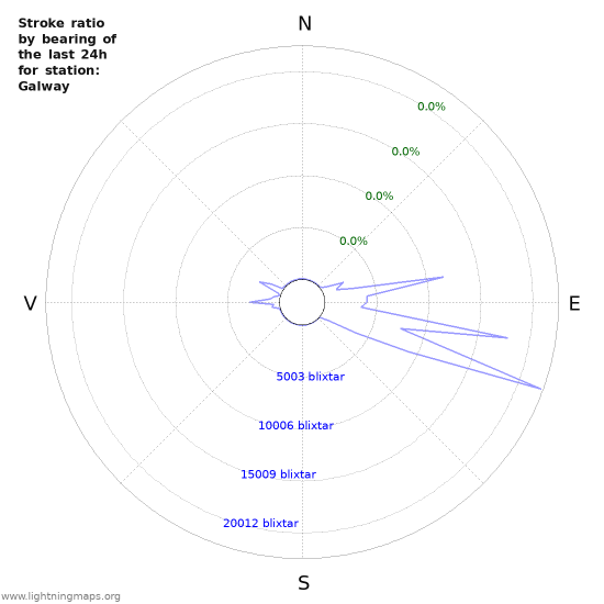 Grafer: Stroke ratio by bearing