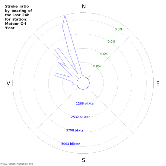 Grafer: Stroke ratio by bearing