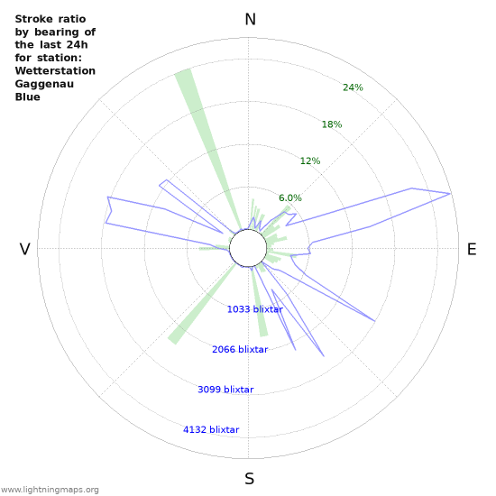 Grafer: Stroke ratio by bearing