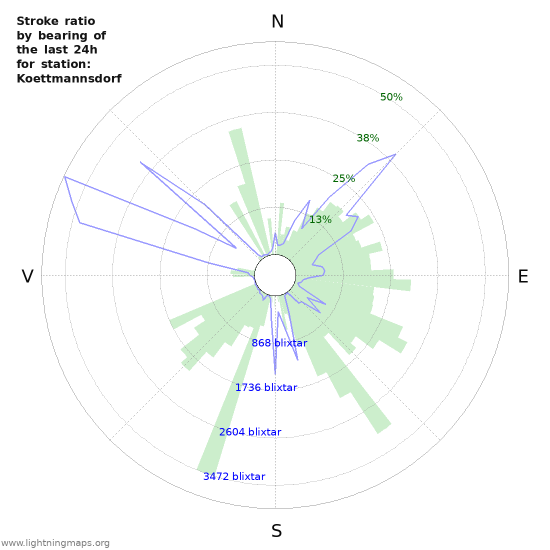 Grafer: Stroke ratio by bearing