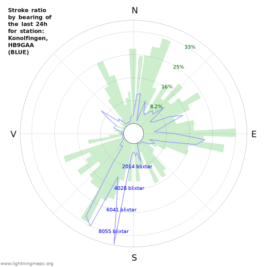 Grafer: Stroke ratio by bearing