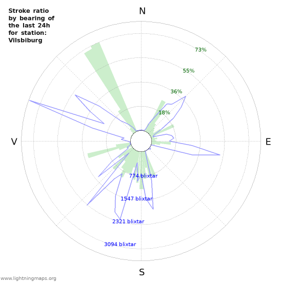 Grafer: Stroke ratio by bearing