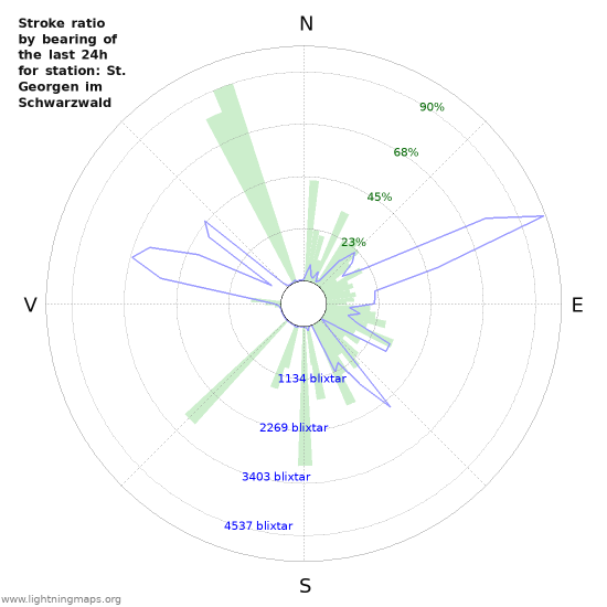 Grafer: Stroke ratio by bearing