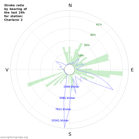 Grafer: Stroke ratio by bearing