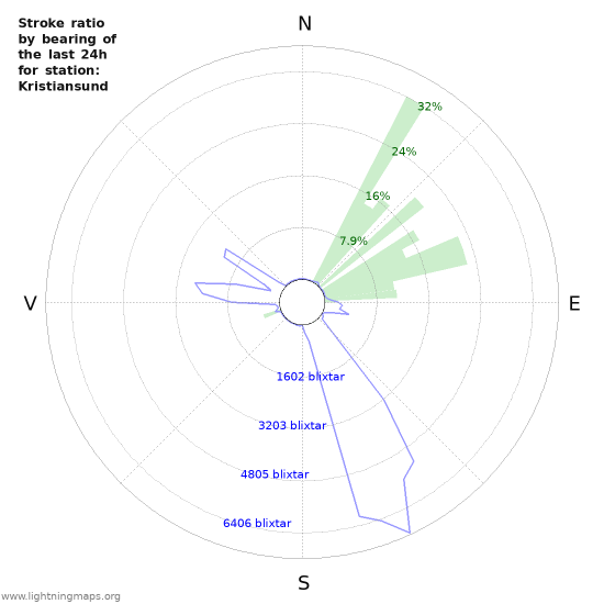 Grafer: Stroke ratio by bearing