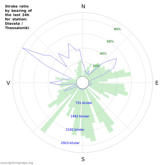 Grafer: Stroke ratio by bearing