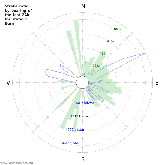 Grafer: Stroke ratio by bearing