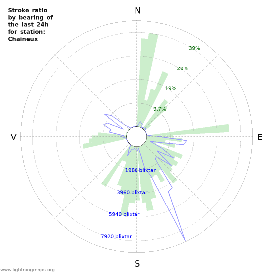 Grafer: Stroke ratio by bearing