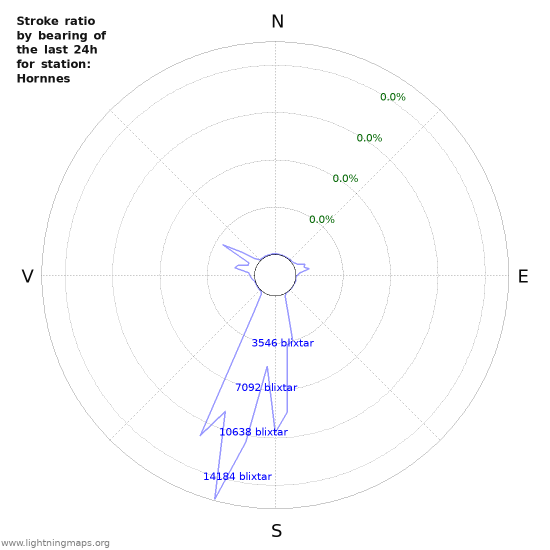 Grafer: Stroke ratio by bearing