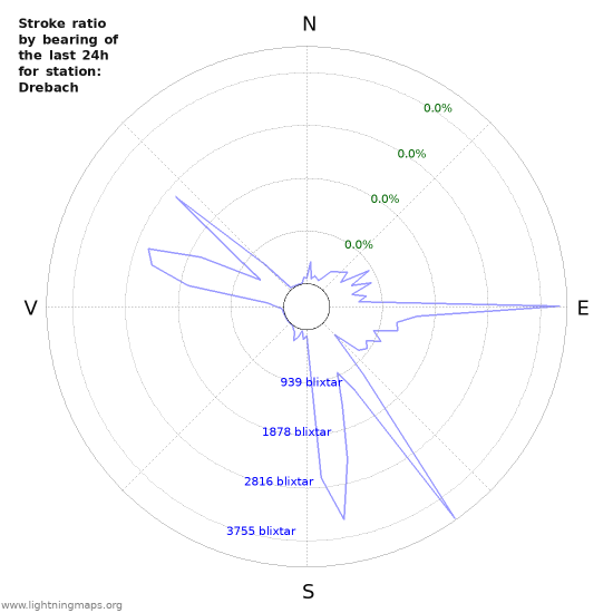 Grafer: Stroke ratio by bearing