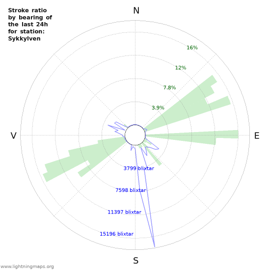 Grafer: Stroke ratio by bearing