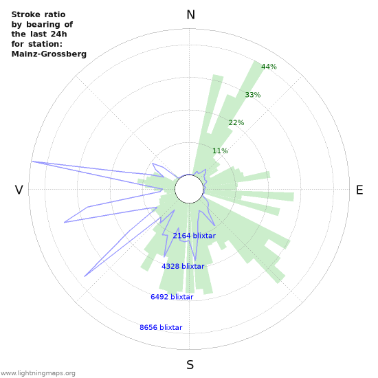 Grafer: Stroke ratio by bearing