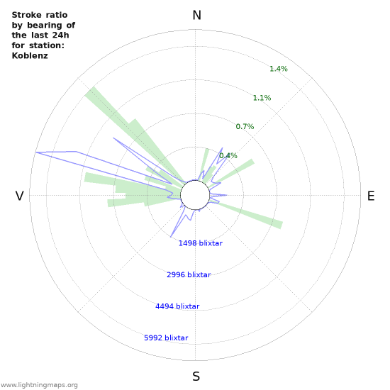 Grafer: Stroke ratio by bearing