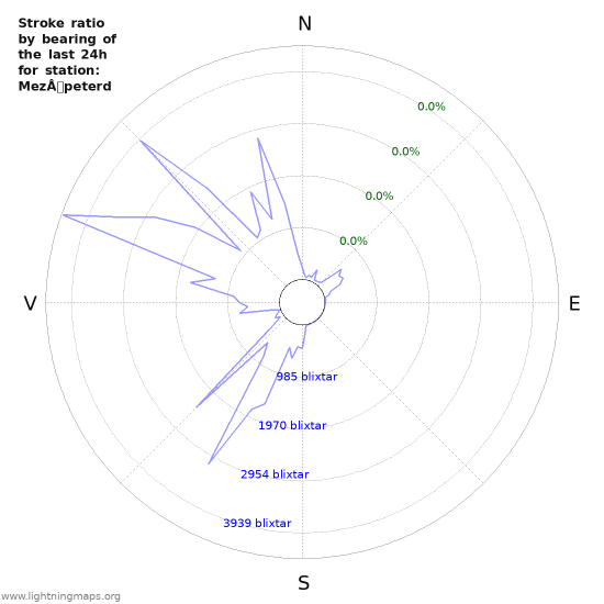 Grafer: Stroke ratio by bearing