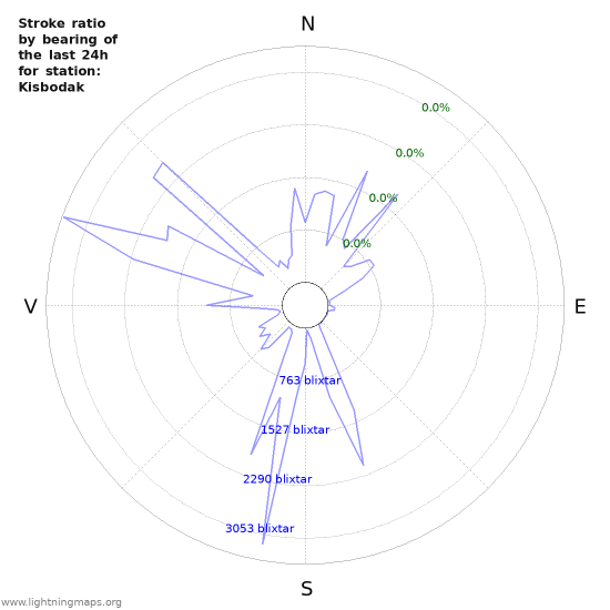 Grafer: Stroke ratio by bearing