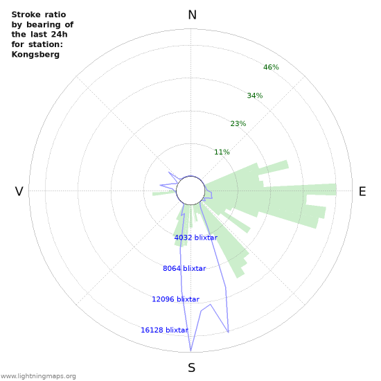 Grafer: Stroke ratio by bearing