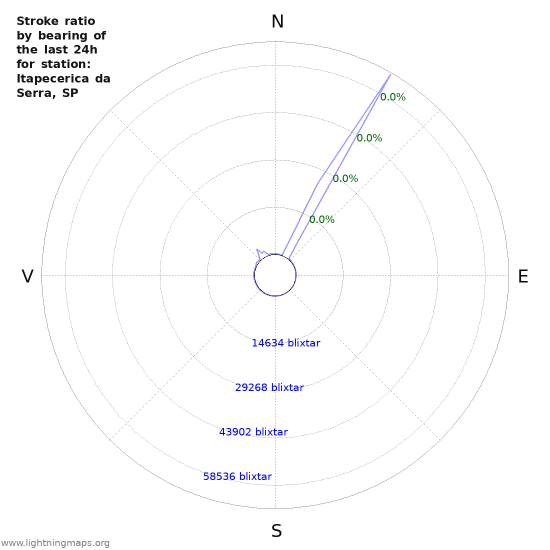 Grafer: Stroke ratio by bearing