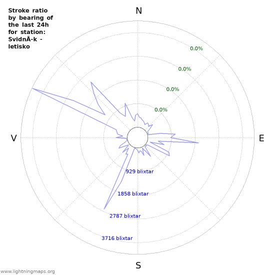 Grafer: Stroke ratio by bearing