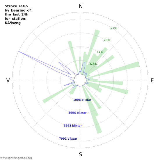 Grafer: Stroke ratio by bearing