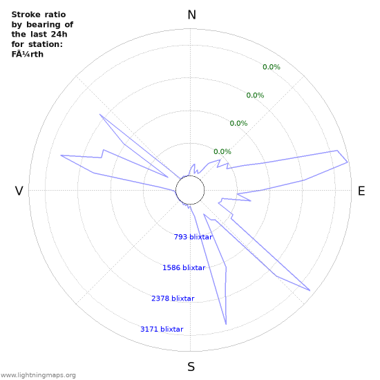 Grafer: Stroke ratio by bearing