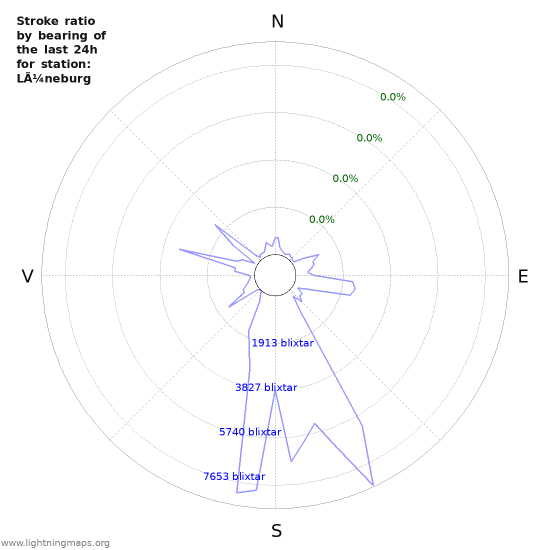 Grafer: Stroke ratio by bearing