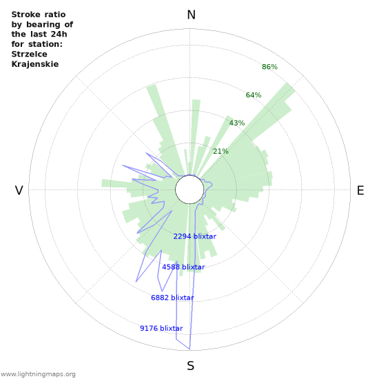 Grafer: Stroke ratio by bearing