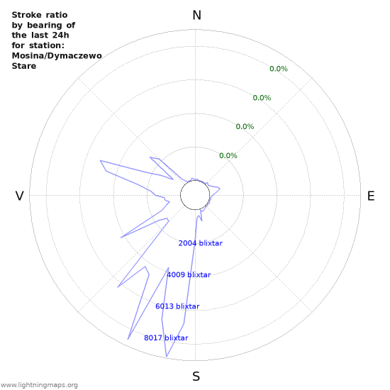 Grafer: Stroke ratio by bearing