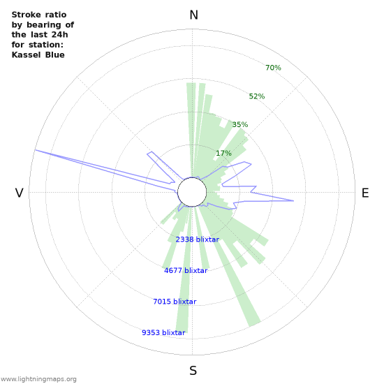 Grafer: Stroke ratio by bearing