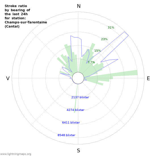 Grafer: Stroke ratio by bearing