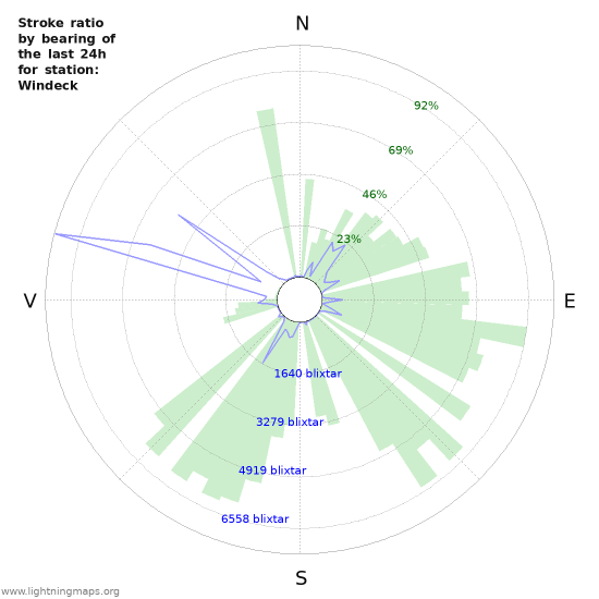 Grafer: Stroke ratio by bearing