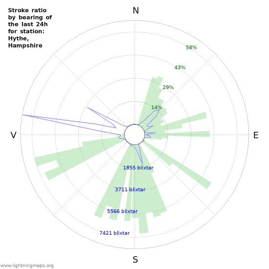 Grafer: Stroke ratio by bearing