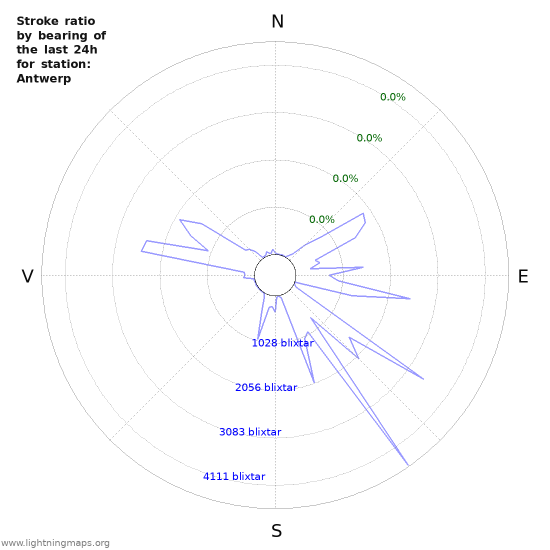 Grafer: Stroke ratio by bearing