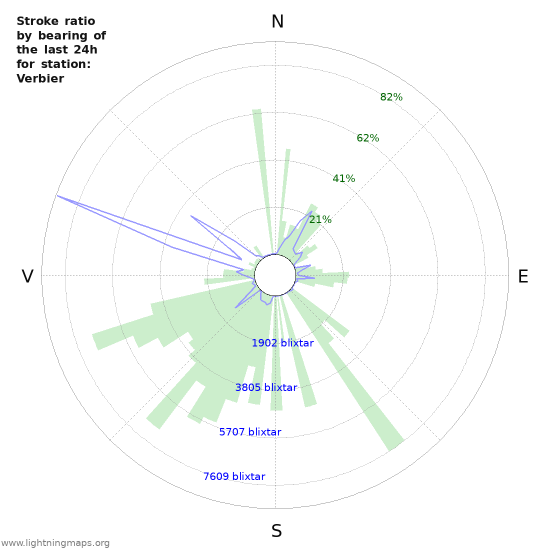 Grafer: Stroke ratio by bearing